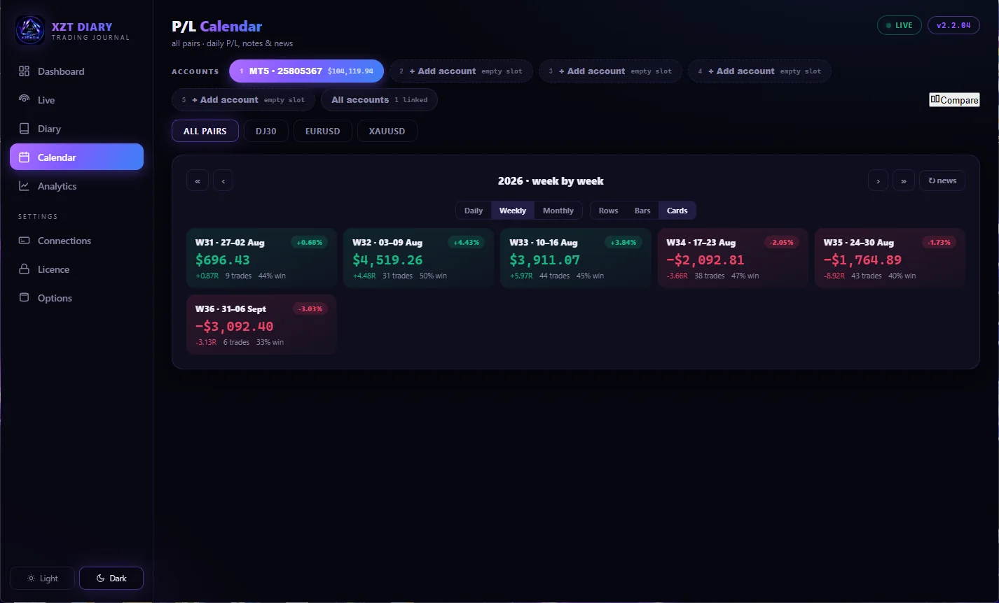 XZT Diary P/L calendar - weekly results